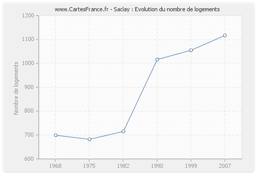 Saclay : Evolution du nombre de logements