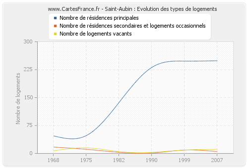 Saint-Aubin : Evolution des types de logements