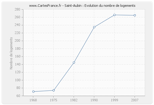 Saint-Aubin : Evolution du nombre de logements