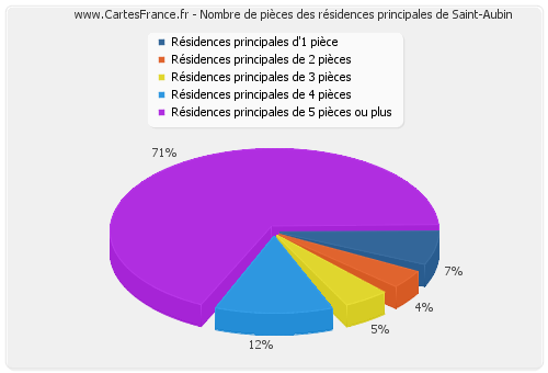 Nombre de pièces des résidences principales de Saint-Aubin