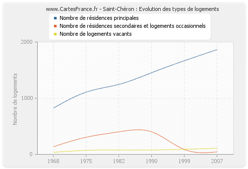 Saint-Chéron : Evolution des types de logements