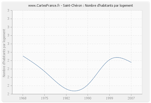 Saint-Chéron : Nombre d'habitants par logement