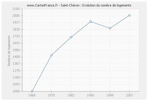 Saint-Chéron : Evolution du nombre de logements