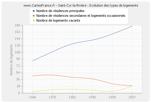 Saint-Cyr-la-Rivière : Evolution des types de logements