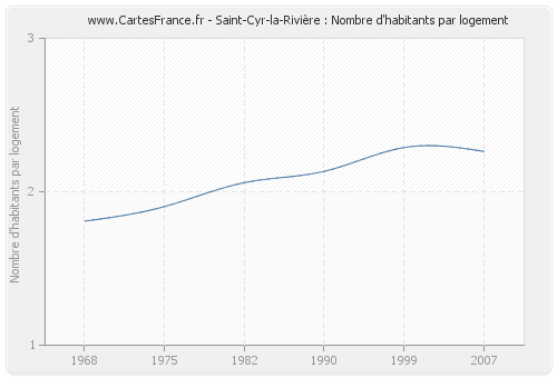 Saint-Cyr-la-Rivière : Nombre d'habitants par logement