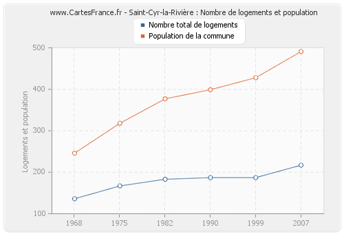 Saint-Cyr-la-Rivière : Nombre de logements et population