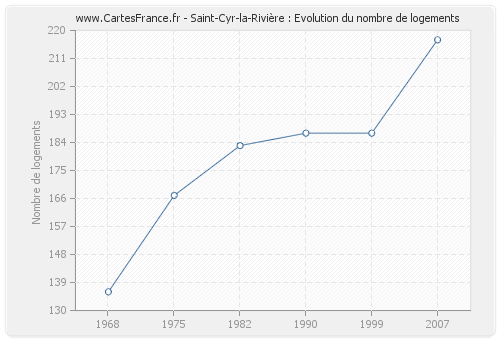 Saint-Cyr-la-Rivière : Evolution du nombre de logements