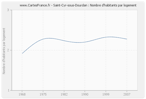 Saint-Cyr-sous-Dourdan : Nombre d'habitants par logement