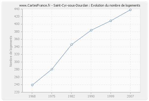 Saint-Cyr-sous-Dourdan : Evolution du nombre de logements