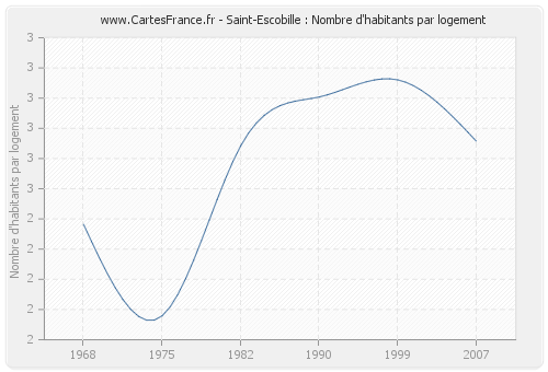 Saint-Escobille : Nombre d'habitants par logement