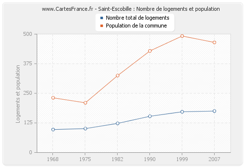 Saint-Escobille : Nombre de logements et population