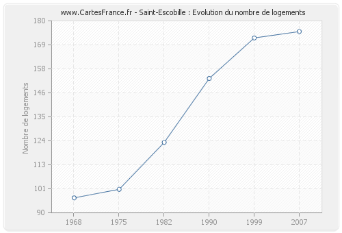 Saint-Escobille : Evolution du nombre de logements