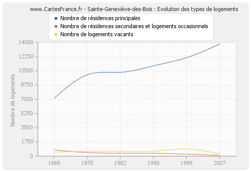 Sainte-Geneviève-des-Bois : Evolution des types de logements