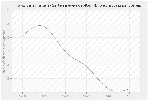 Sainte-Geneviève-des-Bois : Nombre d'habitants par logement