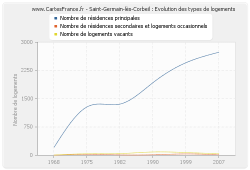 Saint-Germain-lès-Corbeil : Evolution des types de logements