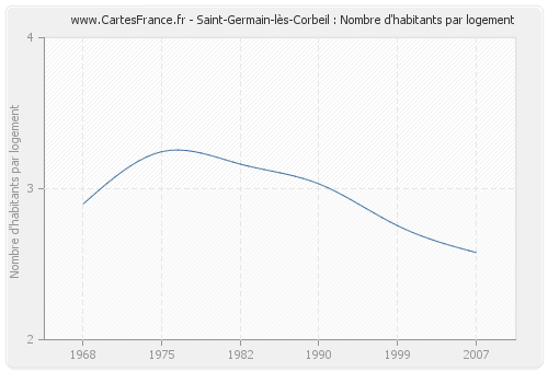 Saint-Germain-lès-Corbeil : Nombre d'habitants par logement