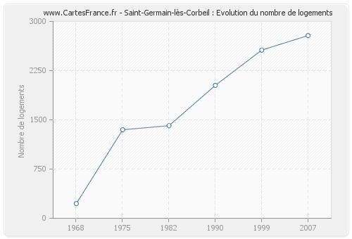 Saint-Germain-lès-Corbeil : Evolution du nombre de logements