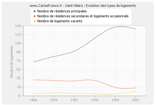 Saint-Hilaire : Evolution des types de logements