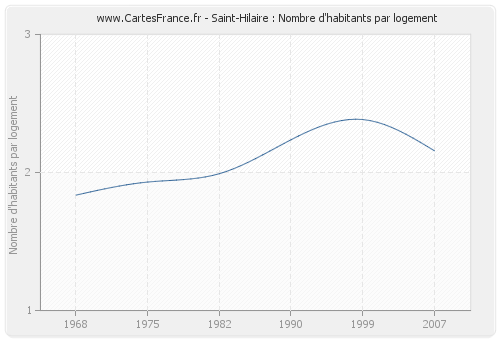 Saint-Hilaire : Nombre d'habitants par logement