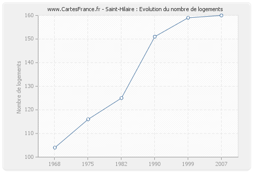 Saint-Hilaire : Evolution du nombre de logements