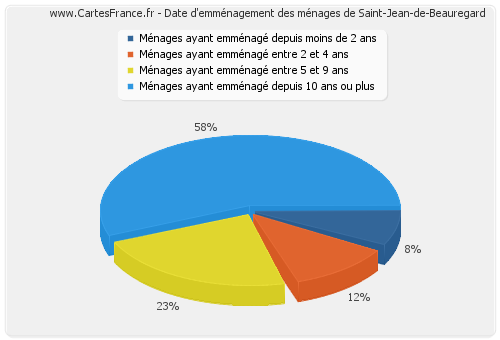 Date d'emménagement des ménages de Saint-Jean-de-Beauregard