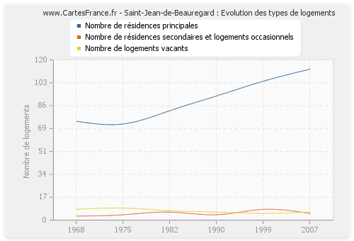 Saint-Jean-de-Beauregard : Evolution des types de logements