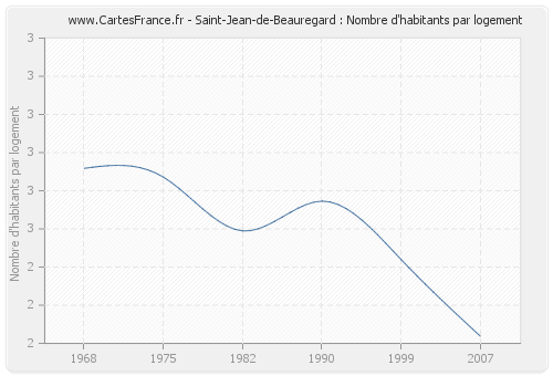 Saint-Jean-de-Beauregard : Nombre d'habitants par logement