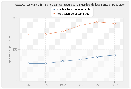 Saint-Jean-de-Beauregard : Nombre de logements et population
