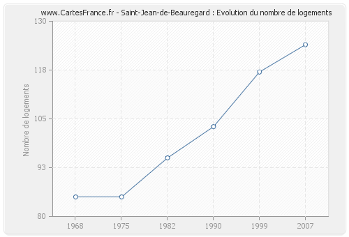 Saint-Jean-de-Beauregard : Evolution du nombre de logements