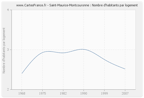 Saint-Maurice-Montcouronne : Nombre d'habitants par logement