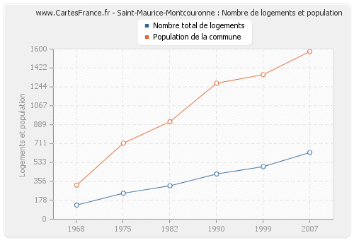 Saint-Maurice-Montcouronne : Nombre de logements et population