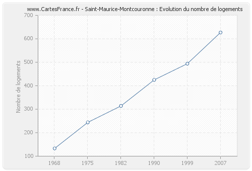 Saint-Maurice-Montcouronne : Evolution du nombre de logements