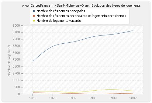 Saint-Michel-sur-Orge : Evolution des types de logements