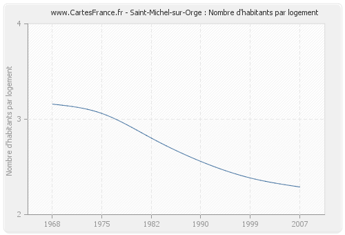 Saint-Michel-sur-Orge : Nombre d'habitants par logement