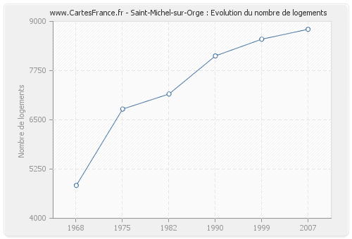 Saint-Michel-sur-Orge : Evolution du nombre de logements