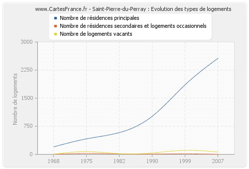 Saint-Pierre-du-Perray : Evolution des types de logements