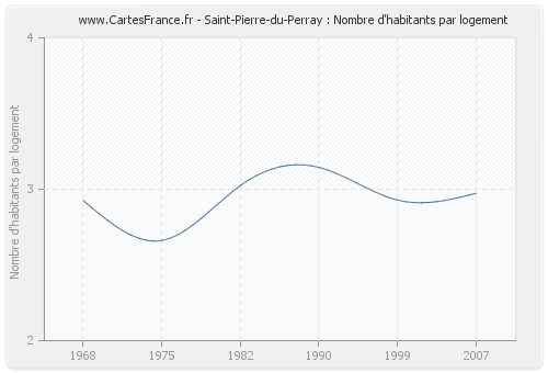 Saint-Pierre-du-Perray : Nombre d'habitants par logement