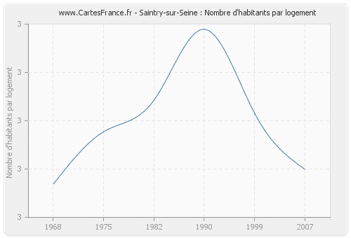 Saintry-sur-Seine : Nombre d'habitants par logement