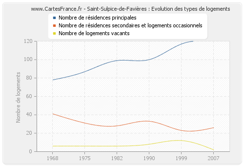 Saint-Sulpice-de-Favières : Evolution des types de logements