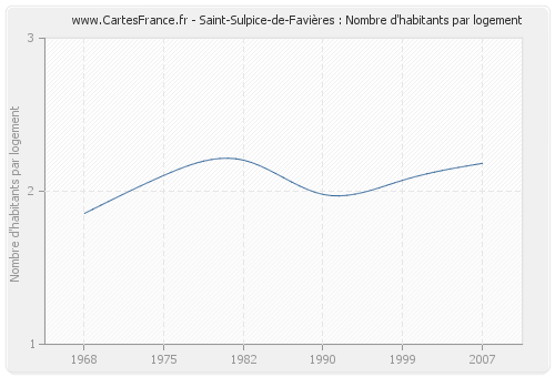 Saint-Sulpice-de-Favières : Nombre d'habitants par logement