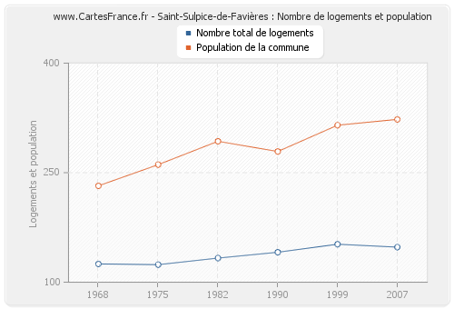 Saint-Sulpice-de-Favières : Nombre de logements et population