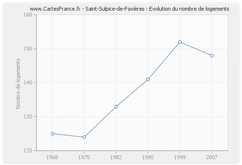 Saint-Sulpice-de-Favières : Evolution du nombre de logements