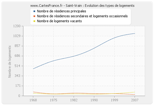 Saint-Vrain : Evolution des types de logements