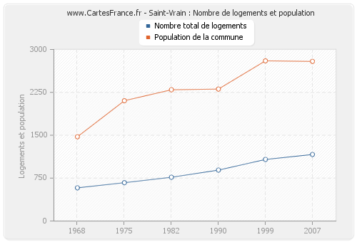 Saint-Vrain : Nombre de logements et population