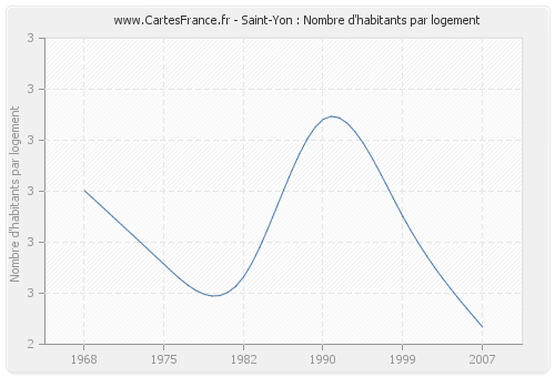 Saint-Yon : Nombre d'habitants par logement