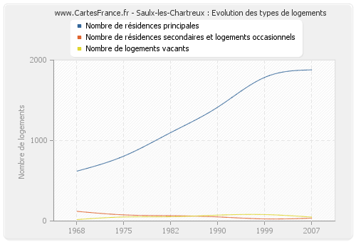 Saulx-les-Chartreux : Evolution des types de logements