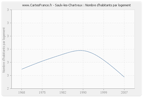 Saulx-les-Chartreux : Nombre d'habitants par logement
