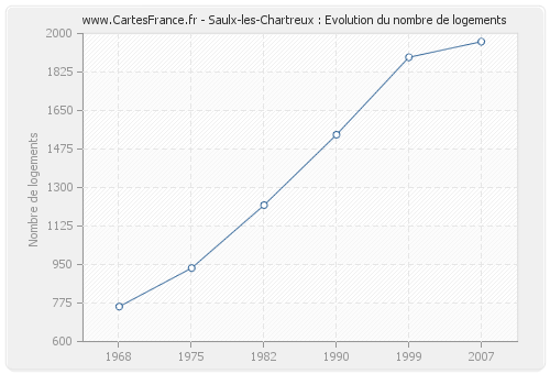 Saulx-les-Chartreux : Evolution du nombre de logements