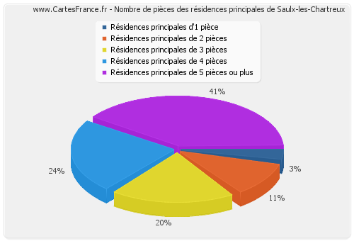 Nombre de pièces des résidences principales de Saulx-les-Chartreux