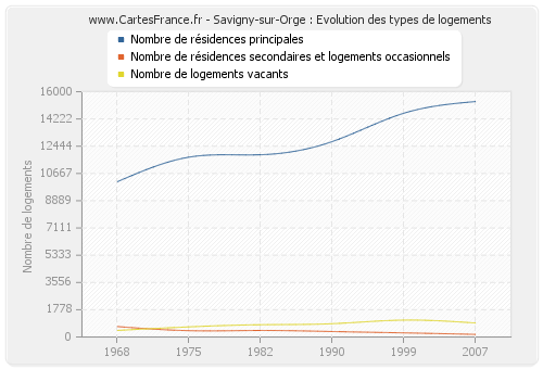 Savigny-sur-Orge : Evolution des types de logements